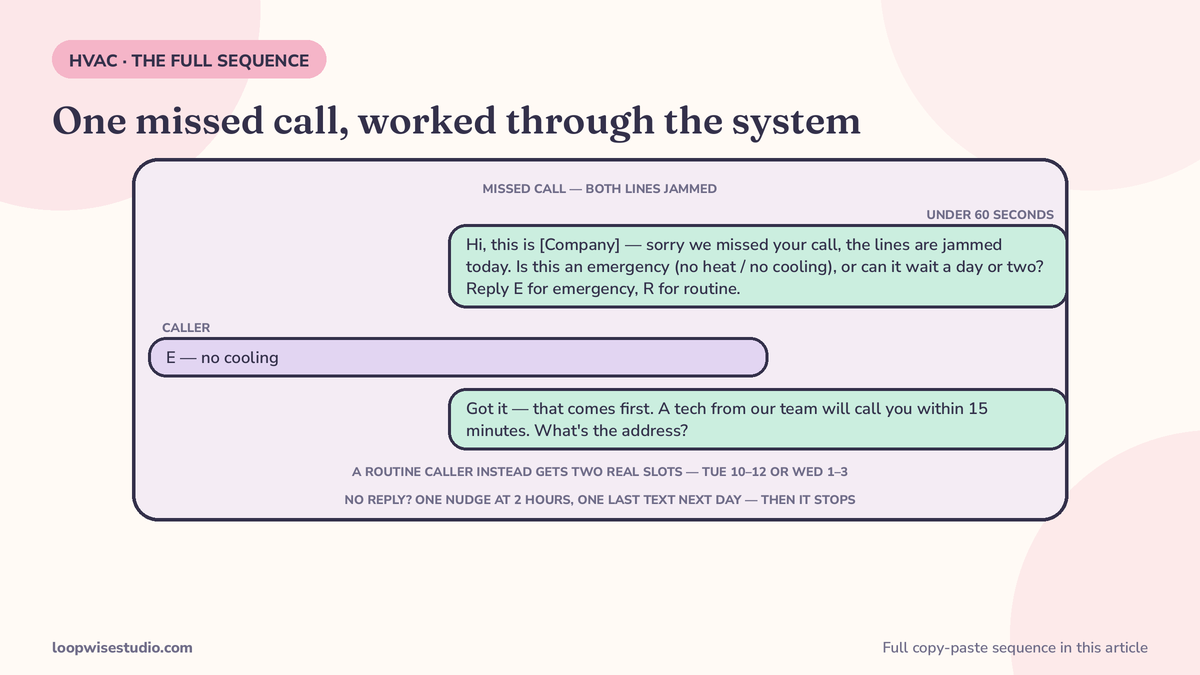 Phone-thread mock showing the full HVAC missed call text back sequence: instant text, emergency branch for no heat, routine branch, two-hour nudge, and a next-day booking-link close