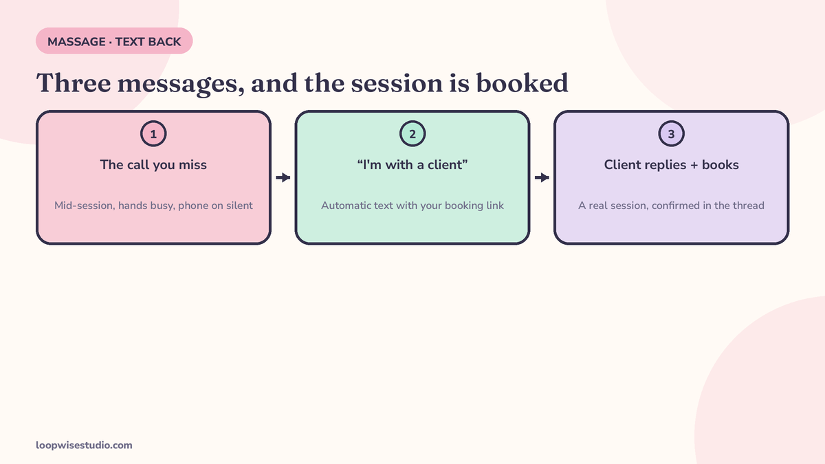 Diagram of a three-message missed call text-back conversation for a massage practice: the missed call, the automatic ‘I’m with a client’ text with a booking link, and the client’s reply confirming a session.