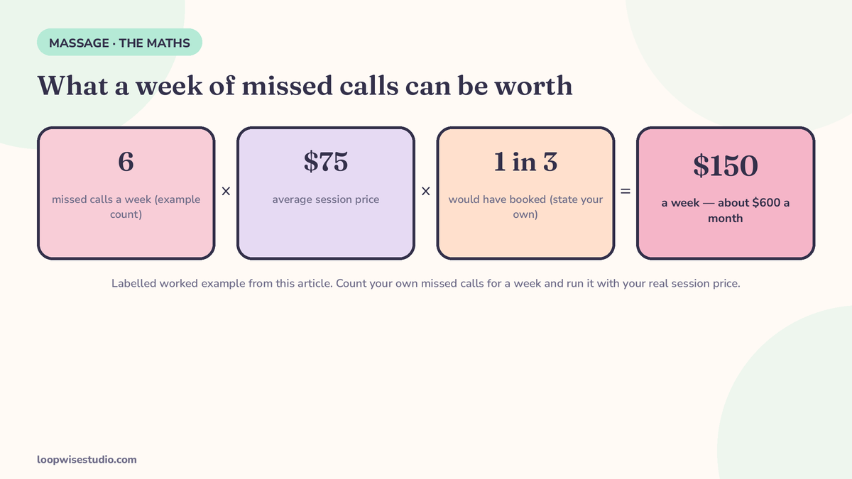 Infographic working out what missed calls can cost a massage practice, using labelled example numbers: missed calls per week multiplied by the average session price.