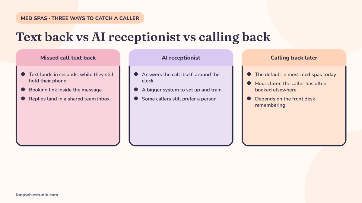 Missed call text back vs an AI receptionist vs calling back later, compared for med spas