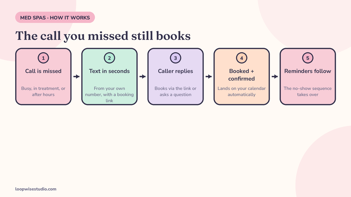 How missed call text back works for a med spa: missed call, text in seconds, caller replies, booked and confirmed, reminders follow