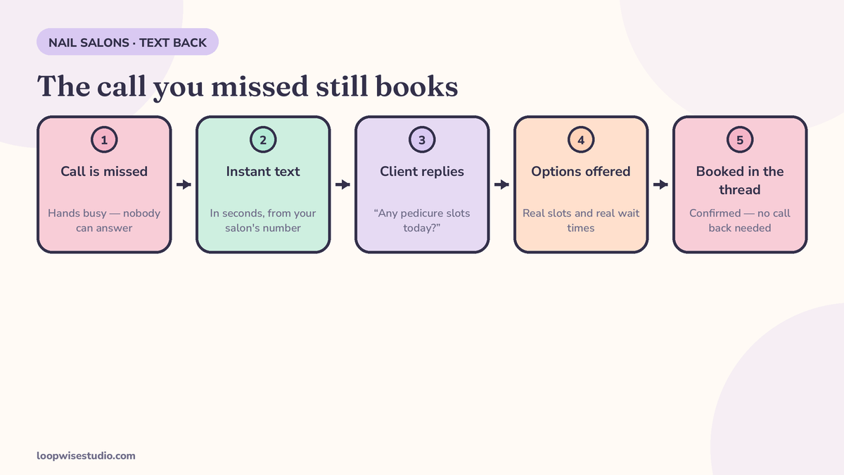 Diagram of a missed call text back conversation on a phone: a missed call triggers an instant text, the client asks about a pedicure wait time, gets options, and books inside the thread