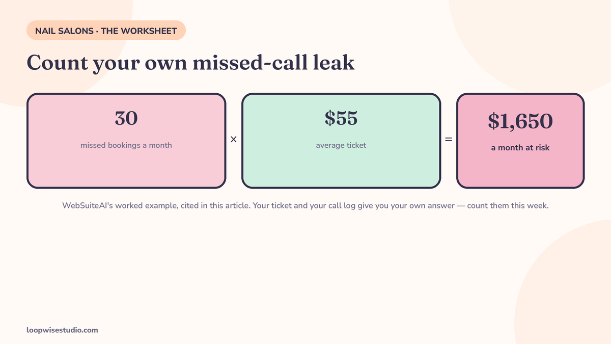 Infographic worksheet for counting a nail salon’s own missed-call losses: missed calls per week, multiplied by the share that would have booked, multiplied by the salon’s average ticket