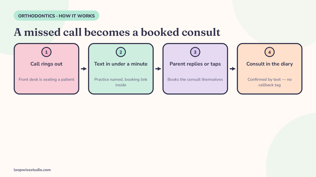 Flow diagram: a missed call to an orthodontic practice triggers a text in under a minute, the parent replies or taps the booking link, and a consultation lands in the practice diary
