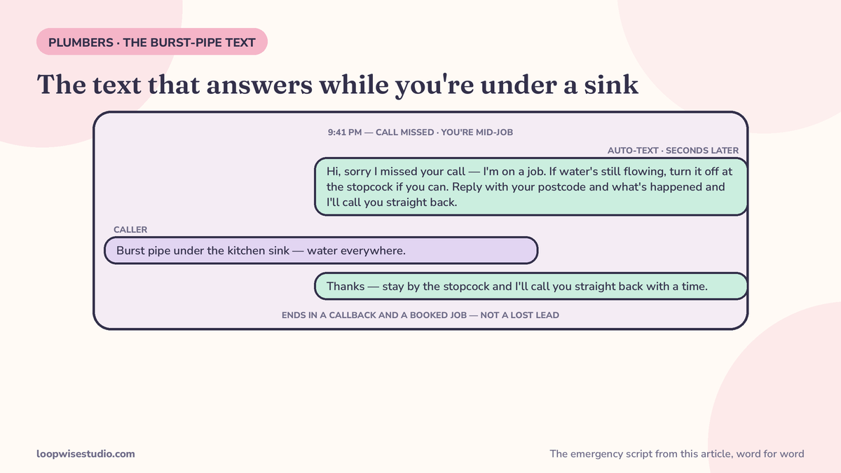 Chat-thread visual of the burst-pipe text-back script: a missed call triggers an instant text, the caller replies with a photo description and postcode, and the exchange ends with a confirmed booking time instead of a lost job