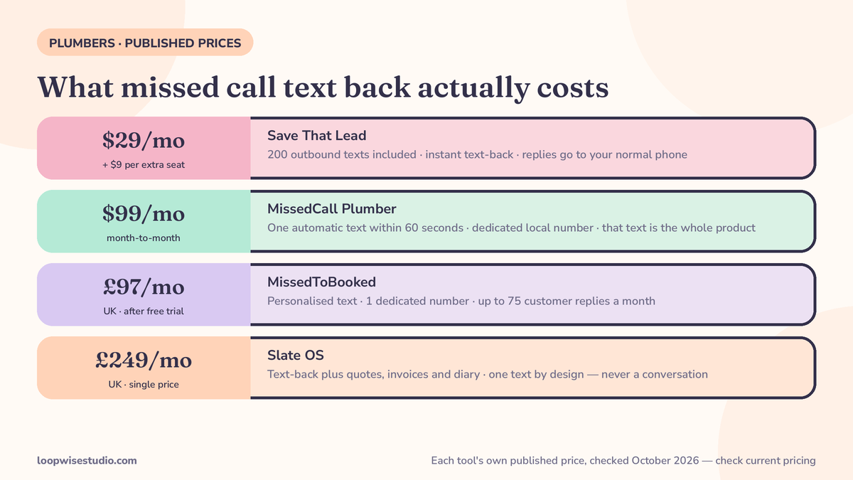 Price-ladder infographic of published missed-call text-back prices for plumbers — Save That Lead $29 a month, MissedCall Plumber $99 a month, MissedToBooked £97 a month, Slate OS £249 a month — with what each includes, from 200 texts and a 75-reply cap to quotes, invoices and diary included