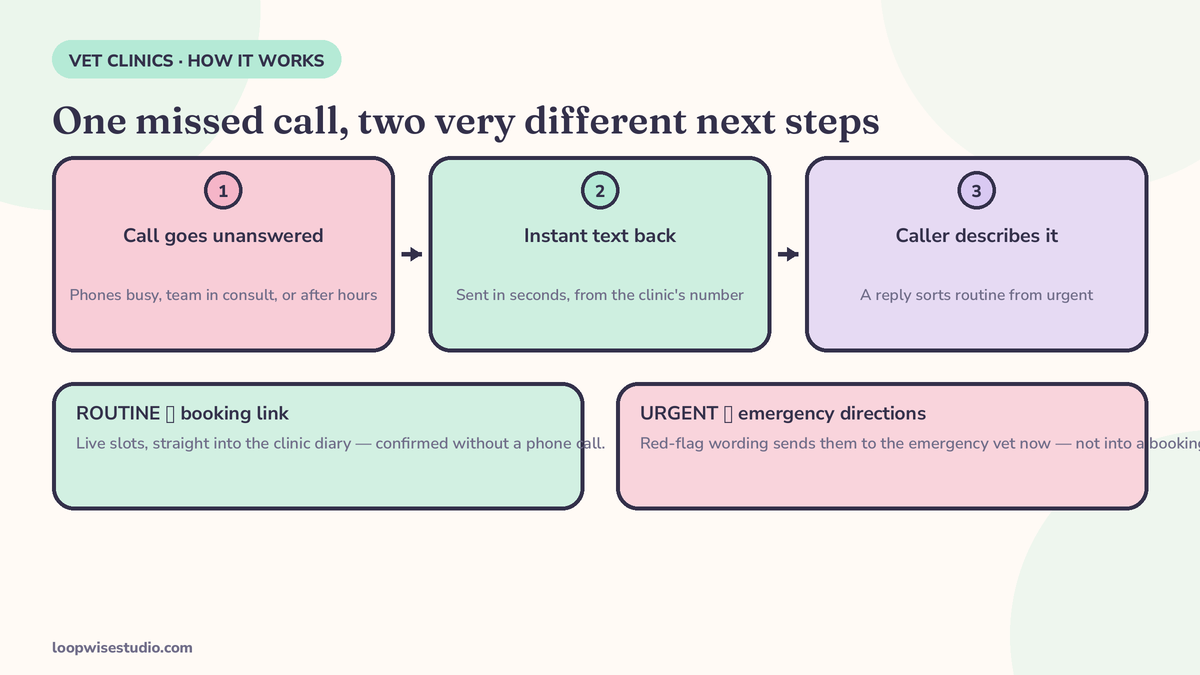 Flow diagram: a missed call to a vet clinic triggers an instant text, which splits into a routine booking link or emergency directions, ending in a confirmed appointment in the clinic diary