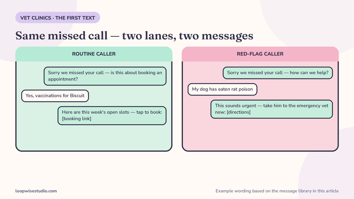 Chat mock showing the two-lane first text: a routine caller gets a booking link with live slots, while a caller describing a red-flag symptom gets wording that sends them to the emergency vet now