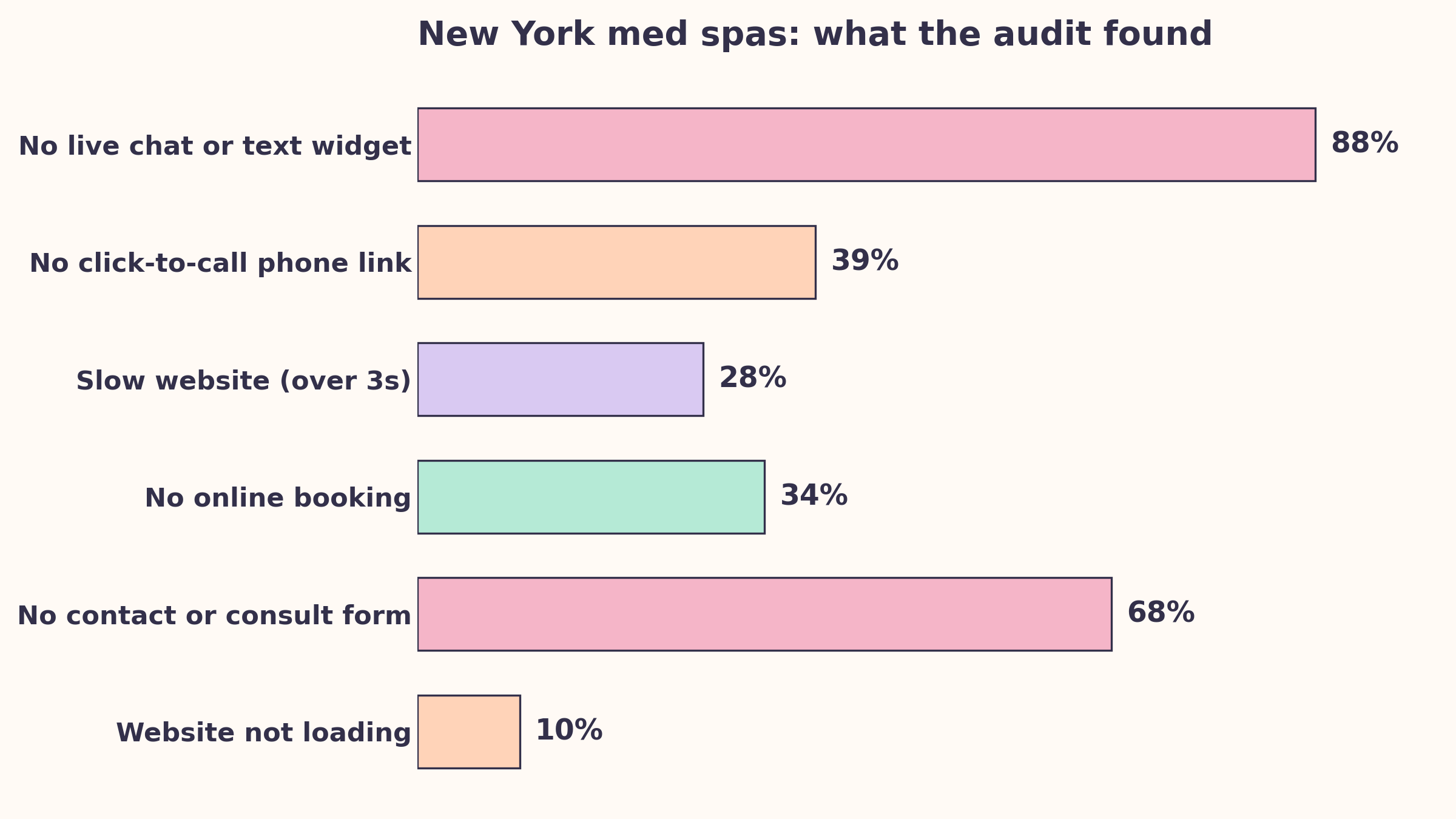 What the audit of 41 New York med spas found: 88% no live chat or text widget, 68% no contact form, 39% no click-to-call link, 34% no online booking, 28% slow website, 10% website not loading