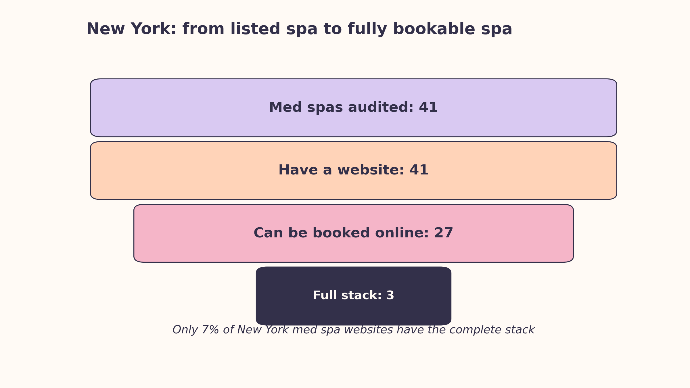 New York booking funnel: 41 med spas audited, 41 have a website, 27 can be booked online, 3 have the full booking and response stack