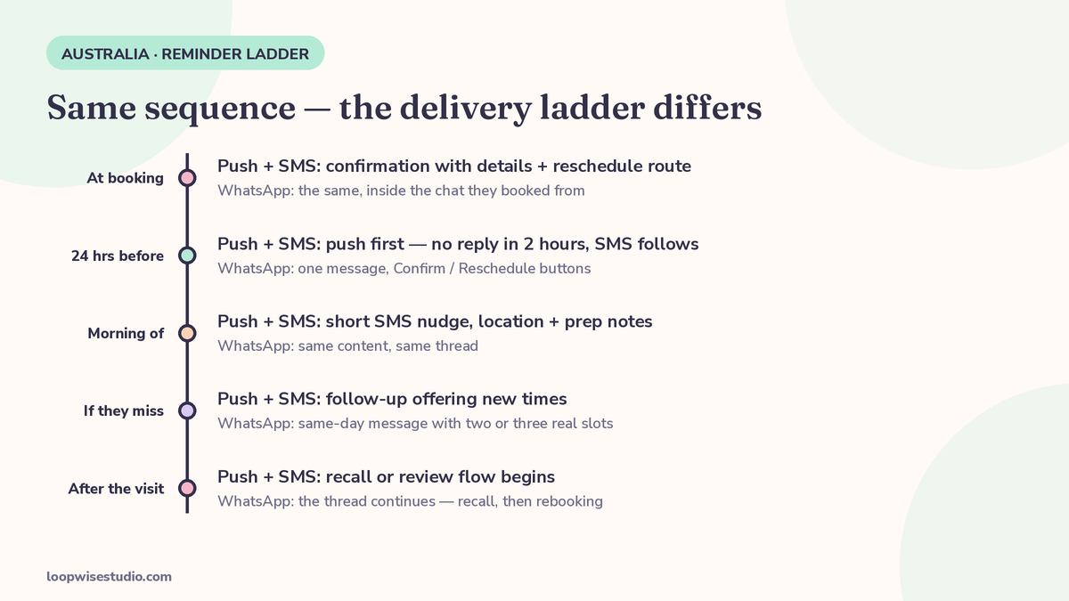 Booking and reminder setup for an Australian clinic, with SMS, push and WhatsApp reminder channels compared