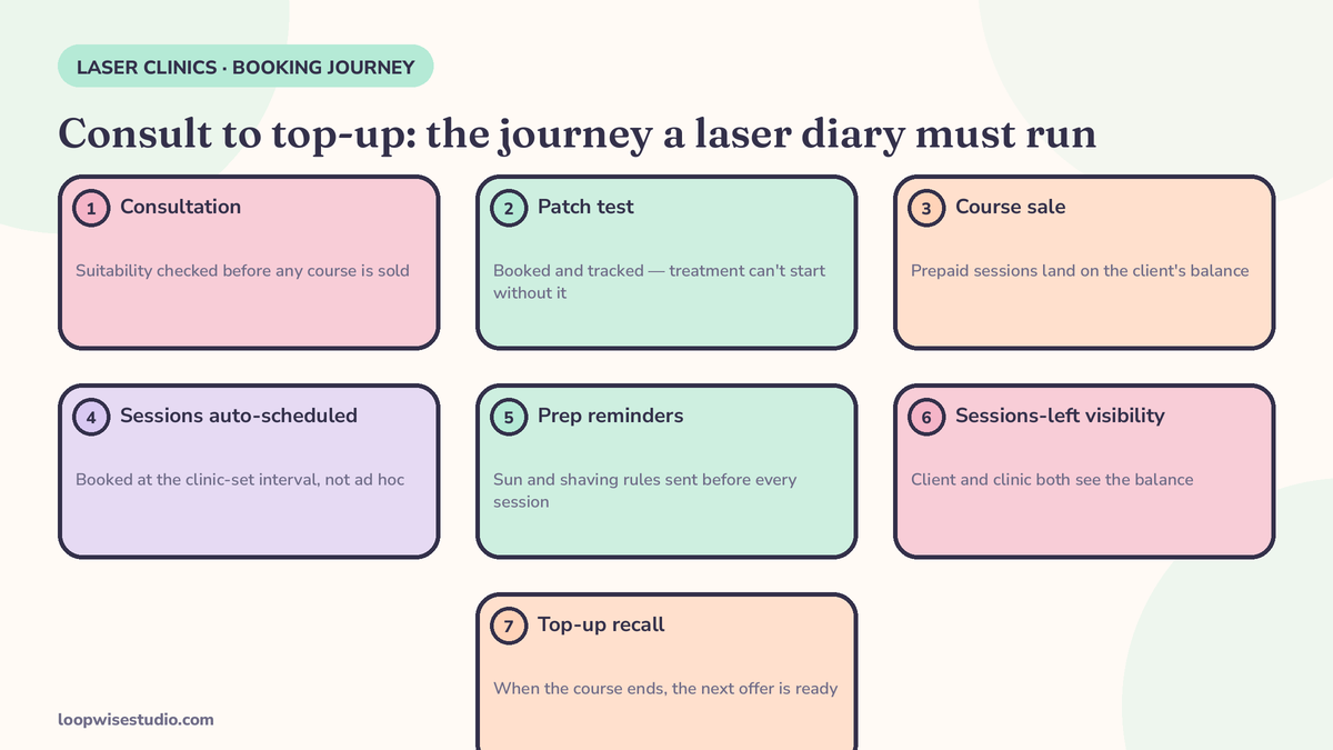 Diagram of the laser clinic booking journey: consultation, patch test, course sale, sessions auto-scheduled at the clinic-set interval, prep reminders, sessions-left visibility and top-up recall