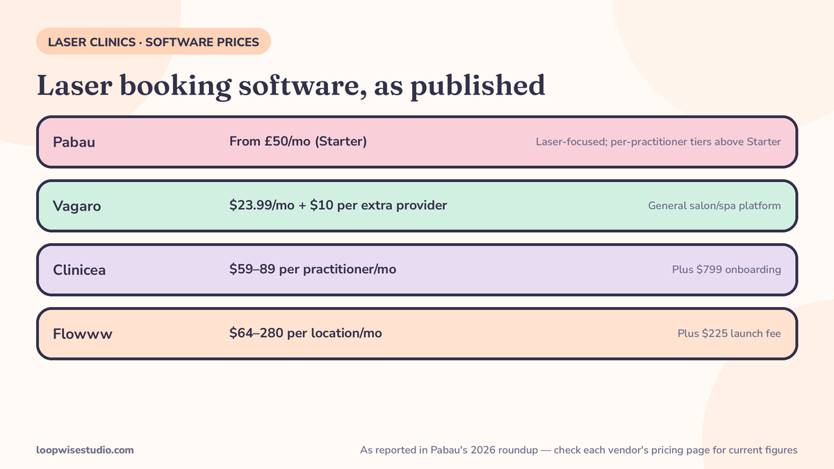 Infographic of laser booking software prices as reported in Pabau’s 2026 roundup: Pabau from £50 a month, Vagaro, Clinicea and Flowww compared with their per-practitioner and onboarding charges