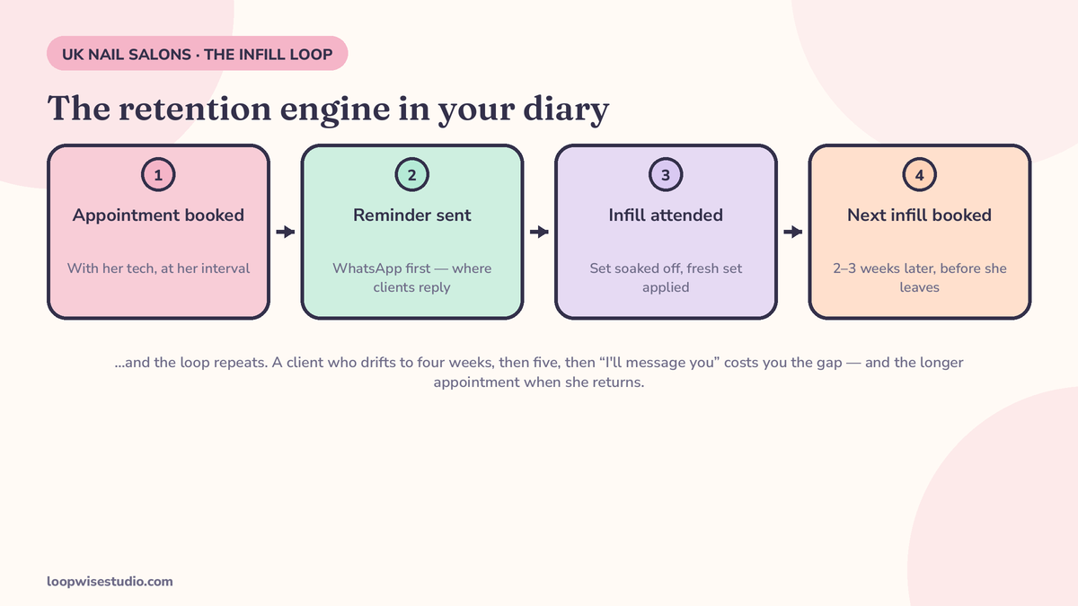 Diagram of the nail infill rebooking loop: appointment booked, reminder sent, infill attended, and the next infill automatically booked 2 to 3 weeks later