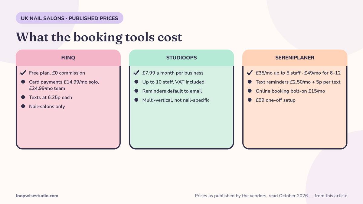 Price cards comparing UK nail salon booking options: Fiinq free plan, StudioOps £7.99 a month, and SereniPlanner £35 to £49 a month plus 5p per text reminder, prices as published in October 2026