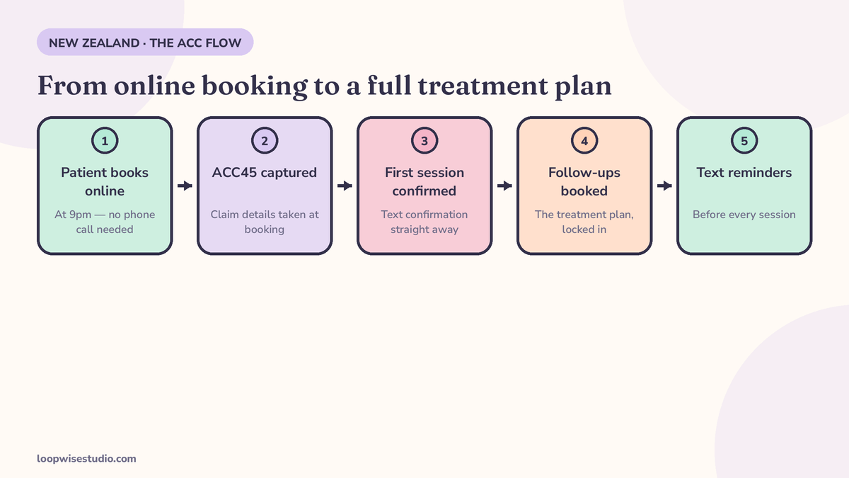 Diagram of an ACC booking flow for a New Zealand physio clinic: patient books online, ACC45 claim details are captured at booking, the first session is confirmed, follow-up sessions are booked as a treatment plan, and text reminders go out before each visit