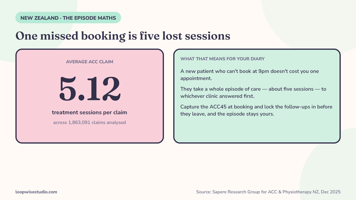 Infographic showing that the average ACC-funded physio claim runs 5.12 treatment sessions across 1,863,091 claims, from Sapere Research Group’s Physiotherapy Services Market Review for ACC and Physiotherapy New Zealand, December 2025 — so one missed new-patient booking loses a whole episode of care, not one appointment