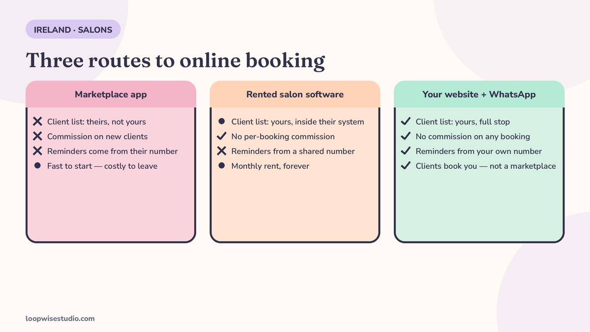 Three-route comparison graphic for Irish salons: a marketplace app, rented salon software, and your own website with WhatsApp, compared on who owns the client list, whether they charge commission, and whether reminders come from your own number