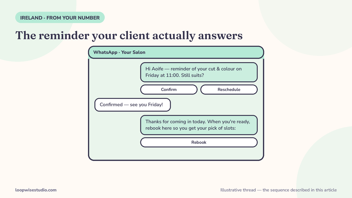 Mock WhatsApp thread from a salon’s own number: a 48-hour appointment reminder with a reschedule button, the client tapping to confirm, and a thank-you message after the appointment with a rebooking link