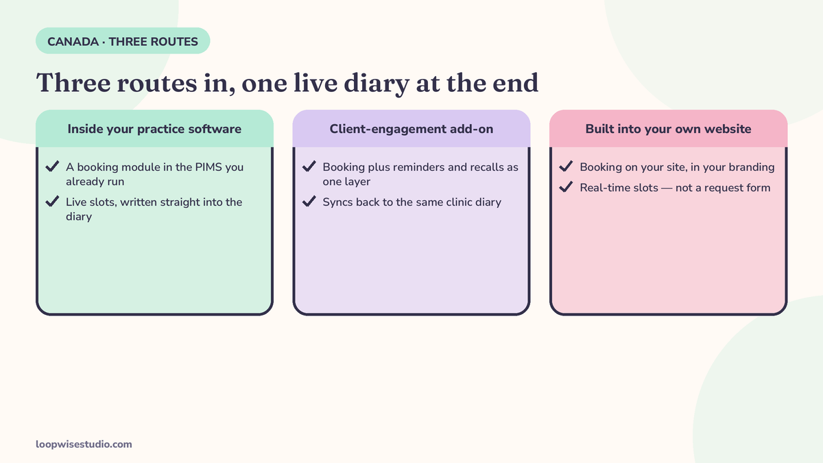 Diagram comparing three routes to online booking for a Canadian vet clinic — a module inside the practice software, a client-engagement add-on, or booking built into the clinic’s own website — each ending at live slots in the clinic diary