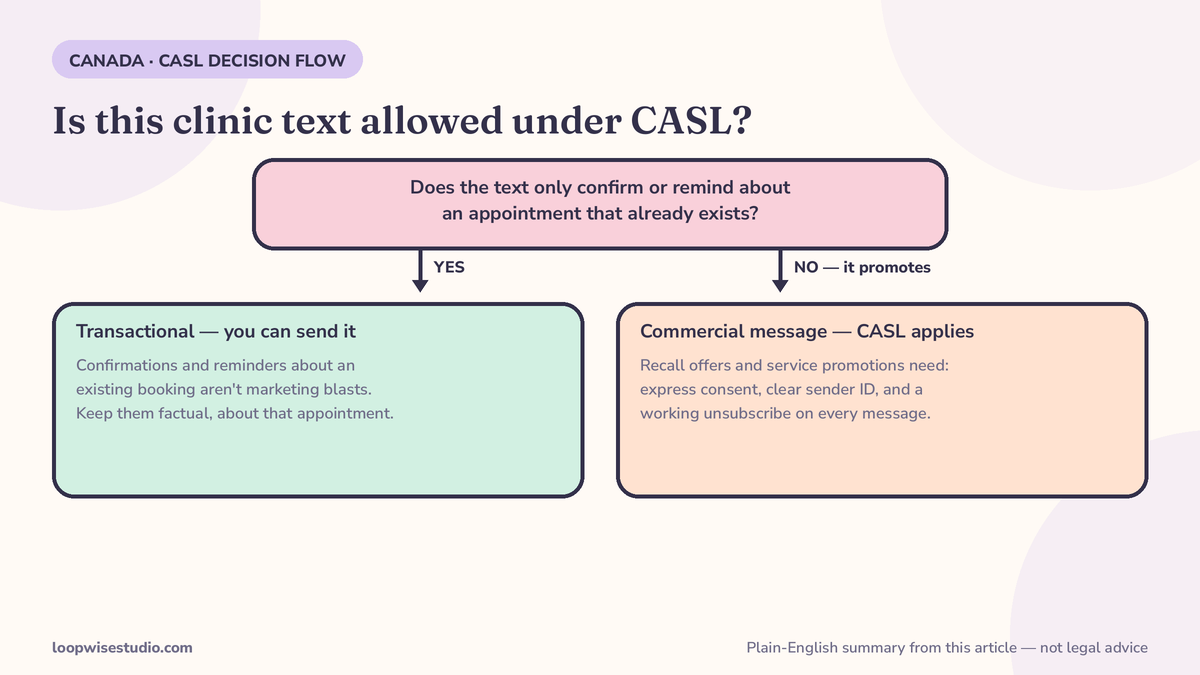 Decision-flow infographic: is this clinic text allowed under CASL? A text that only confirms or reminds about an existing appointment is transactional and can be sent; a text promoting a recall offer or service is a commercial message needing express consent, sender ID and an unsubscribe option