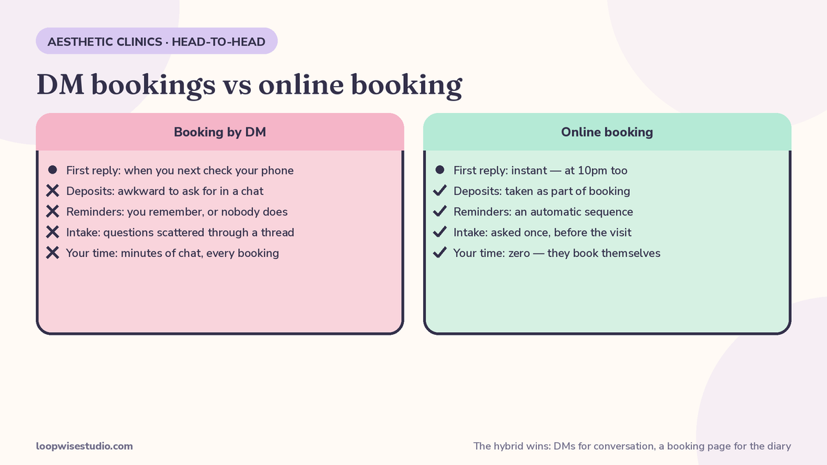 Side-by-side diagram comparing a DM booking conversation thread with an online booking page showing slots, a deposit and an automatic reminder