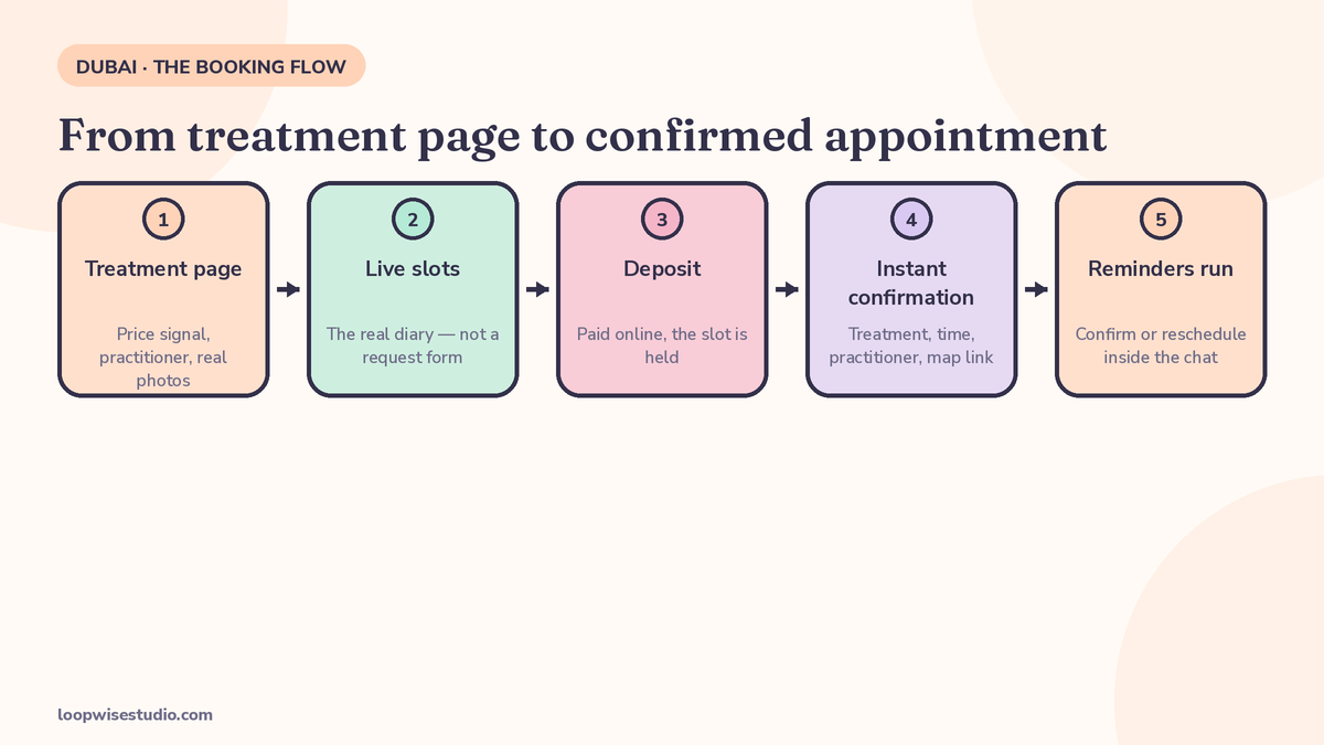 Booking-flow diagram showing a patient moving from a Dubai clinic website treatment page to live slots, deposit and instant confirmation