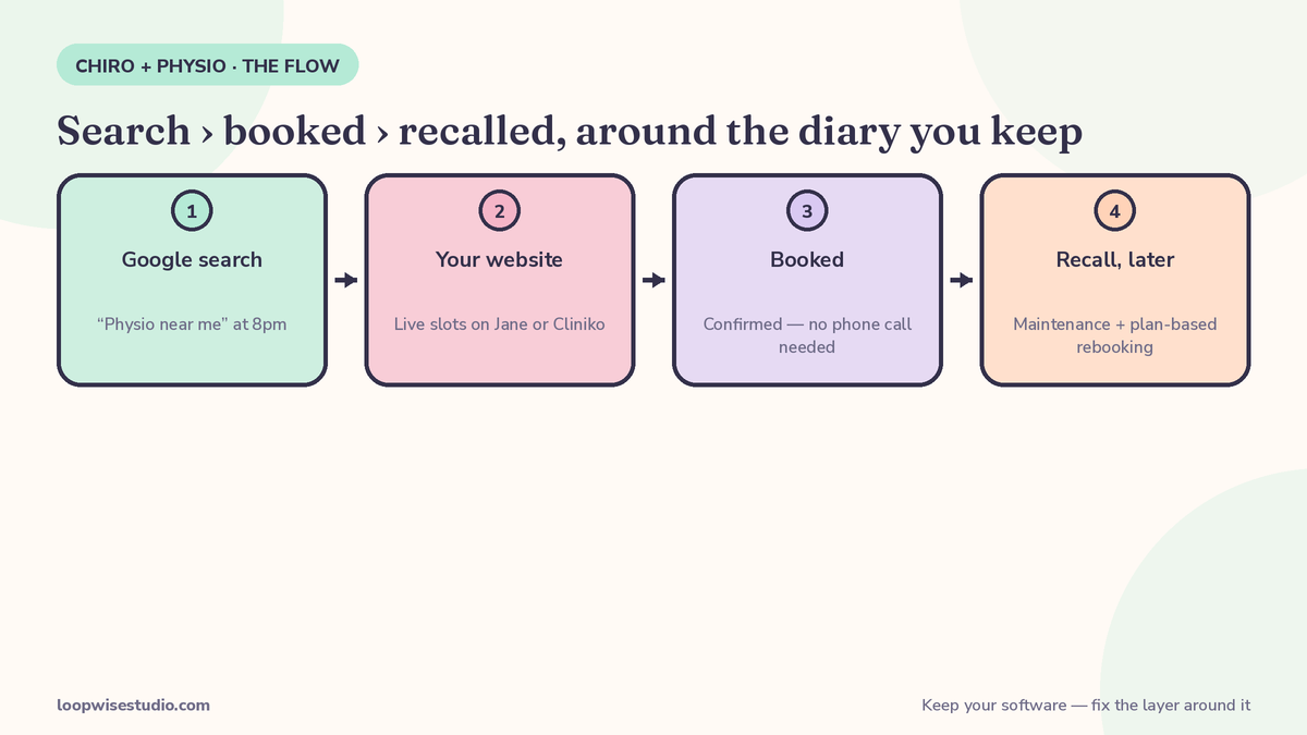 Booking flow diagram for a chiropractic and physiotherapy clinic website, from Google search to booked appointment to automated recall message