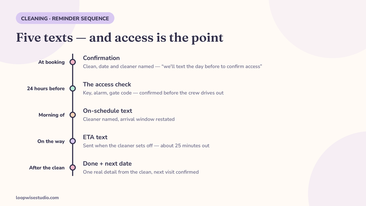 Reminder-sequence timeline for a cleaning service: booking confirmation, 24-hour access check, morning-of message, on-my-way ETA text, and after-clean rebook prompt, each in its own message bubble