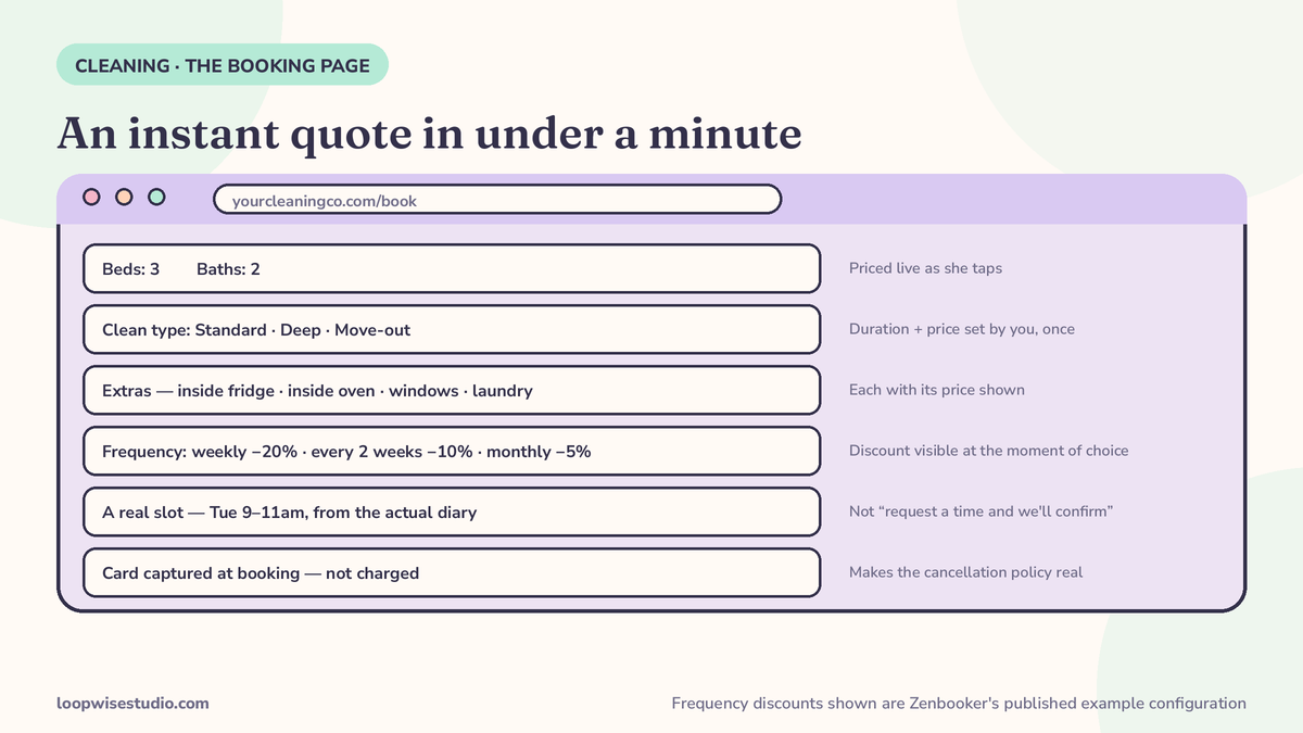Annotated booking-page wireframe for a cleaning website: beds and baths selector, extras, frequency discount, real time slot, and card captured at booking