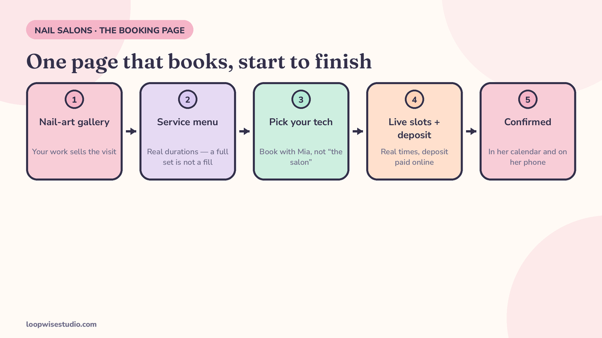 Diagram of a nail salon booking page: nail-art gallery leading to a service menu with real durations, a technician picker, live time slots, a deposit step, and a booking confirmation