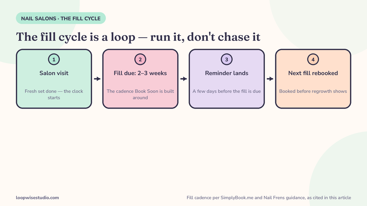 Infographic of the nail fill cycle as a loop: salon visit, fill due in two to three weeks (the cadence SimplyBook.me builds its Book Soon reminders around), reminder sent, next fill rebooked