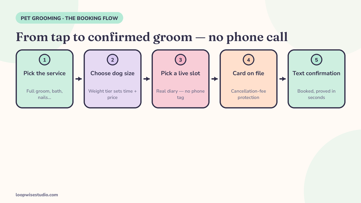 Flow diagram of a grooming booking: the client chooses a service and their dog’s size on the salon website, picks a live slot, leaves a card on file, and gets an instant text confirmation — no phone call at any step