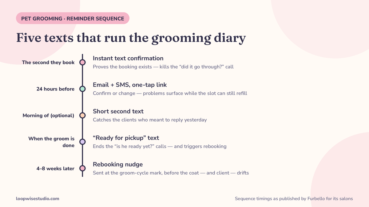 Timeline infographic of the five grooming reminder messages — instant confirmation, a text 24 hours before with a one-tap confirm link, an optional same-day message, a ready-for-pickup text, and a rebooking nudge at the groom-cycle mark — based on the reminder sequence Furbello publishes for its salons