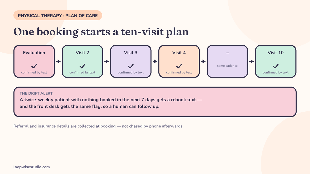 Plan-of-care strip diagram: an evaluation booking starts a ten-visit plan, each visit confirmed by text, with an under-scheduled alert firing when a patient drifts off cadence