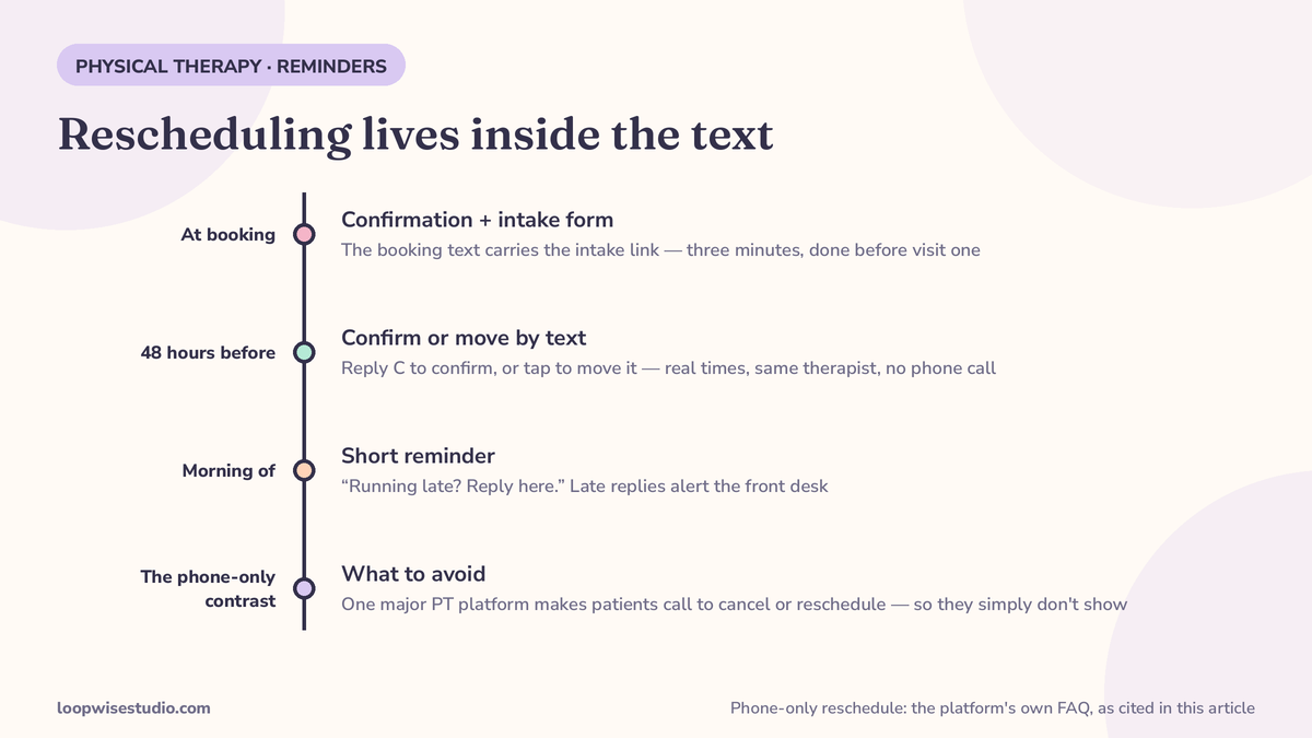 Reminder timeline graphic for a physical therapy clinic: confirmation at booking, 48-hour text with one-tap reschedule, morning-of message — contrasted with a phone-only reschedule policy