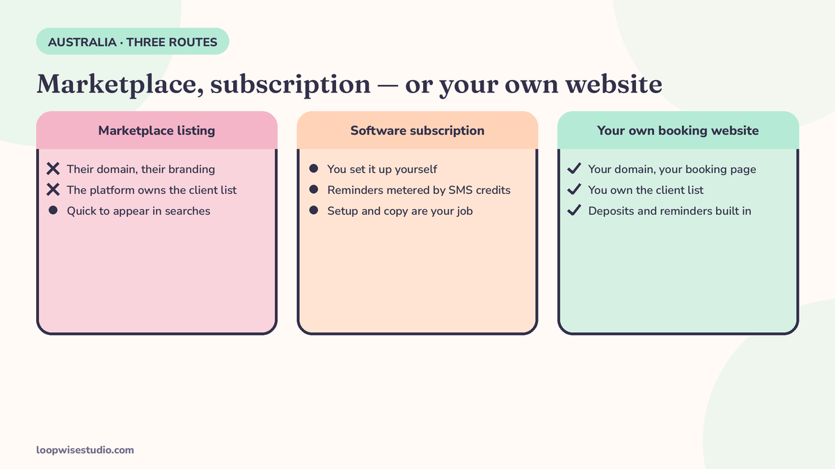 Comparison diagram of three booking routes for an Australian salon: a marketplace listing on their domain, a software subscription you set up yourself, and your own booking website where the salon owns the page and the client list