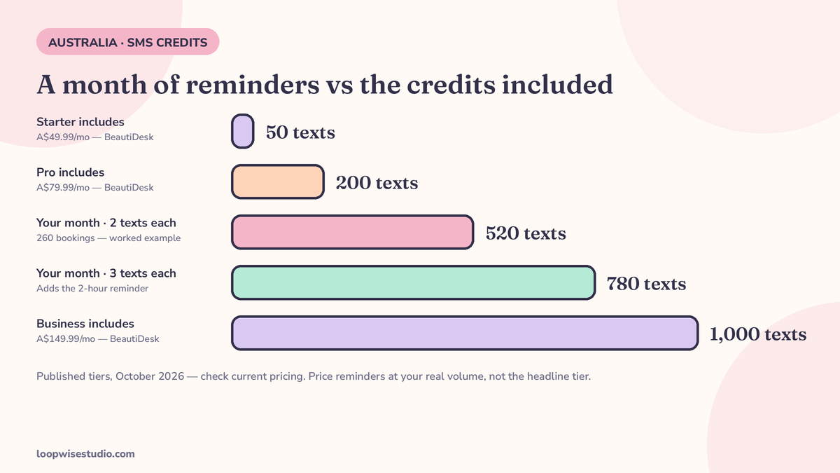 Infographic of SMS credit burn-down: a mid-size salon’s monthly reminder volume in a worked example plotted against published included-credit tiers of 50, 200 and 1,000 texts, with AUD tier prices labelled
