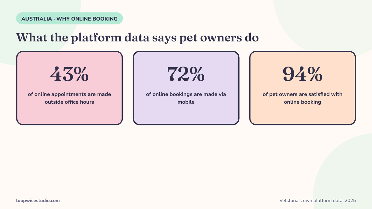 Infographic stat cards from Vetstoria’s own platform data (2025): 43 percent of online appointments made outside office hours, 72 percent booked via mobile, 94 percent of pet owners satisfied with online booking
