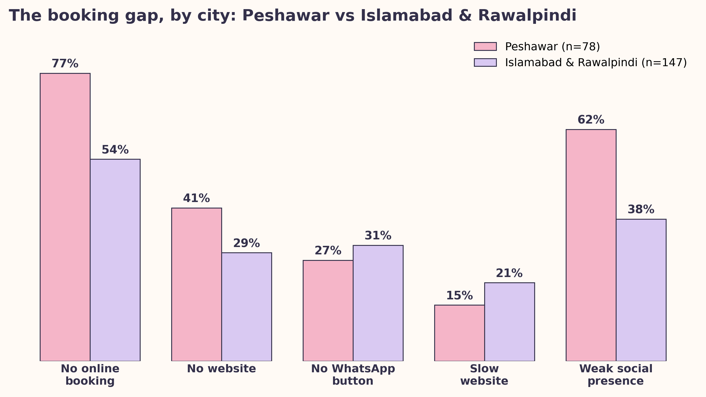 The booking gap by city: Peshawar vs Islamabad and Rawalpindi across no online booking, no website, no WhatsApp button, slow website, and weak social presence