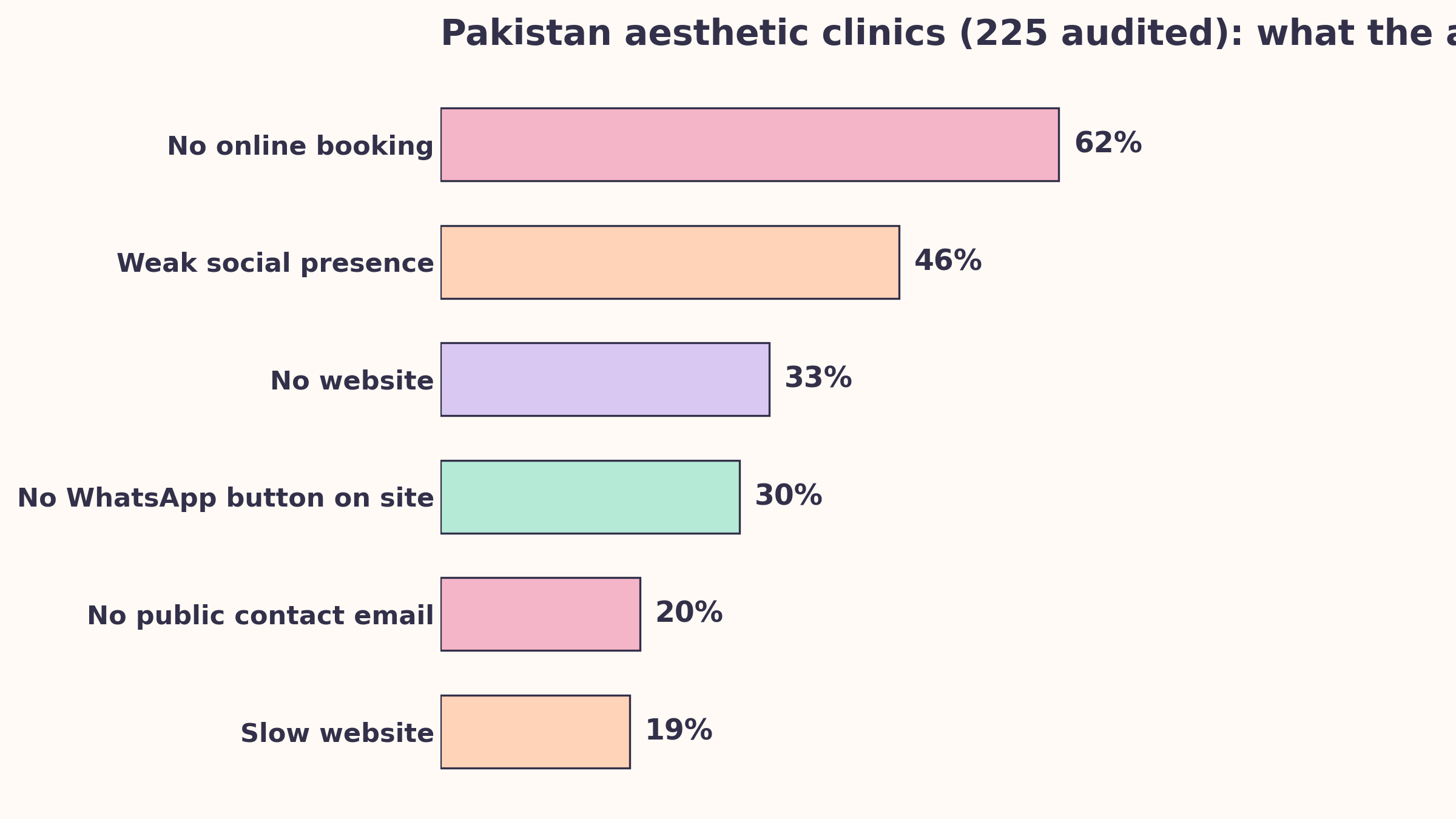 What the audit of 225 Pakistan aesthetic clinics found: 62% no online booking, 46% weak social presence, 33% no website, 30% no WhatsApp button, 20% no public contact email, 19% slow website