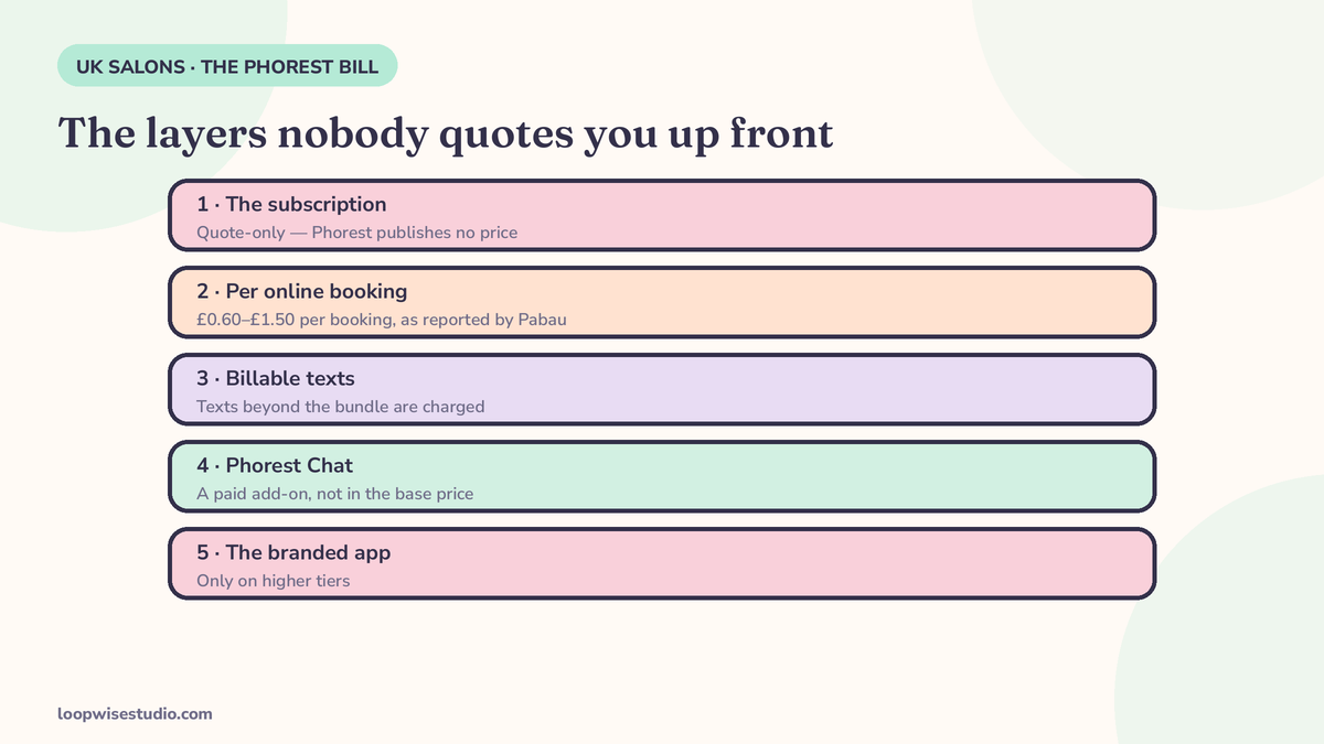 Layered diagram of the real Phorest bill for a UK salon: the quote-only subscription at the base, then per-online-booking fees of £0.60–£1.50 as reported by Pabau, billable texts beyond the bundle, the Phorest Chat add-on, and the branded app on higher tiers