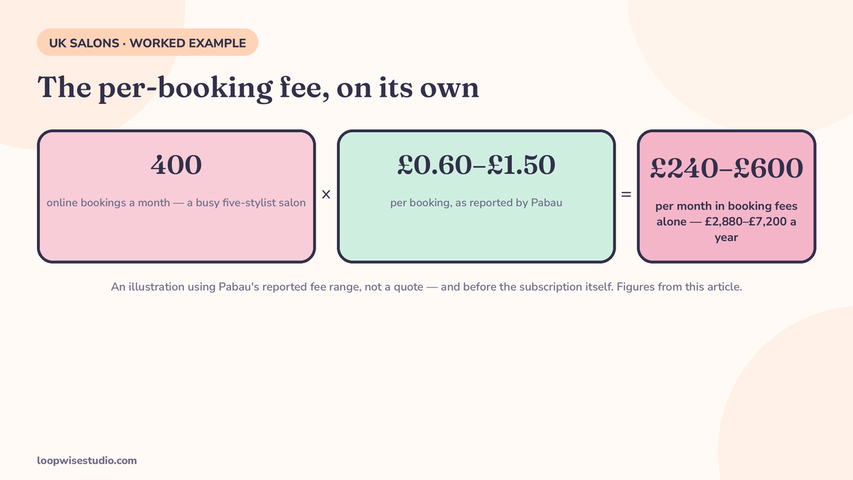 Infographic of a worked example: a salon taking 400 online bookings a month pays £240–£600 a month in per-booking fees alone at the £0.60–£1.50 per booking reported by Pabau — £2,880–£7,200 a year, before the subscription itself