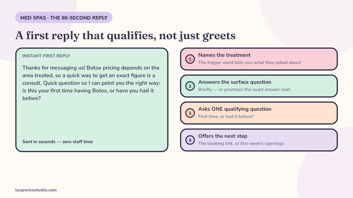 Anatomy of a 60-second Instagram DM first reply for a med spa: names the treatment, answers briefly, asks one qualifying question, offers the next step
