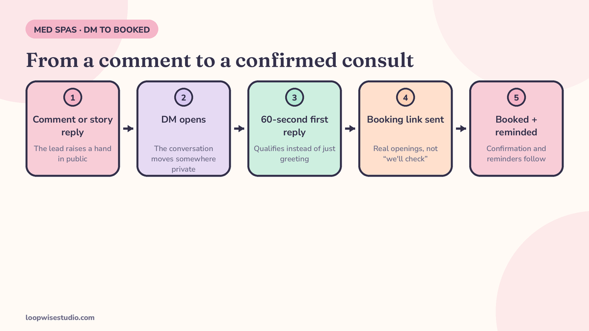 From Instagram comment to booked consult: comment, DM, 60-second reply, booking link, booked and reminded