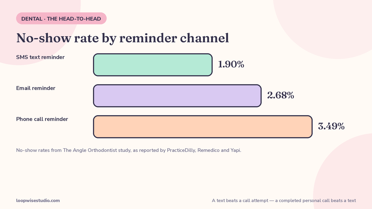 Head-to-head comparison of SMS text reminders and phone calls for reducing dental appointment no-shows, with no-show rates by channel