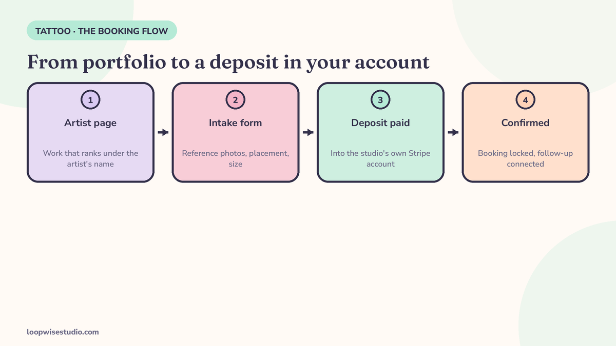 Diagram of a tattoo studio website booking flow: artist page, intake form with reference photos, deposit payment into the studio’s own account, and booking confirmation.
