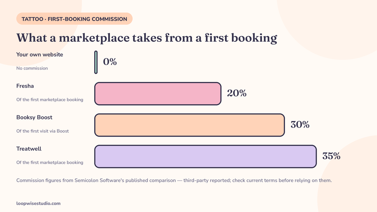 Comparison infographic of what a first booking costs on an owned website versus marketplace profiles, using the commission figures published in Semicolon Software’s comparison and labelled as third-party reported.