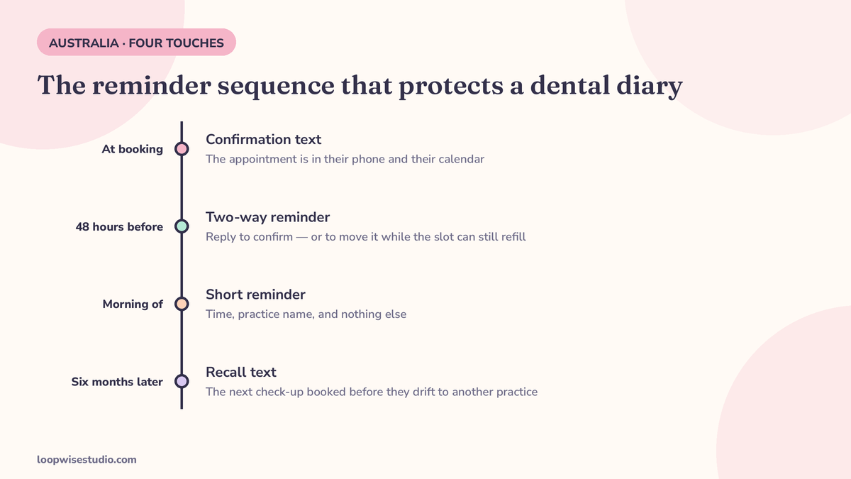 Infographic timeline of the four-touch dental reminder sequence: confirmation at booking, two-way text 48 hours before, reminder on the morning of the appointment, and a recall text at six months