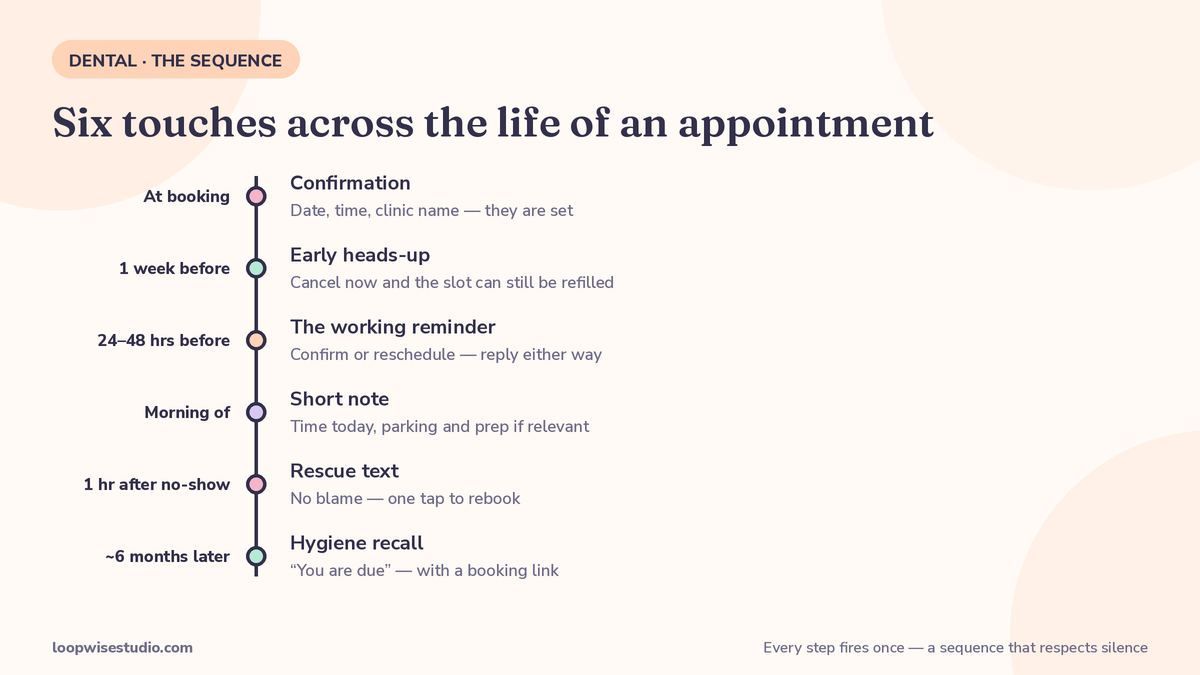 Timeline of text message appointment reminders for a small dental clinic, from booking confirmation to six-month hygiene recall